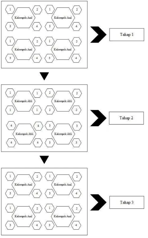 Gambar 02. Pengelompokan siswa dalam Metode Pembelajaran Kooperatif tipe Jigsaw II 