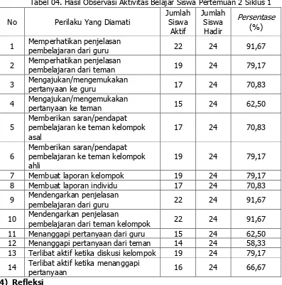 Tabel 04. Hasil Observasi Aktivitas Belajar Siswa Pertemuan 2 Siklus 1 