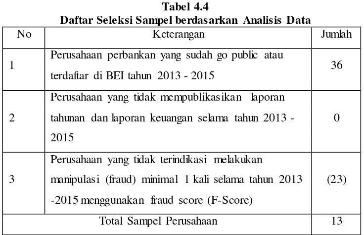 Tabel 4.4 Daftar Seleksi Sampel berdasarkan Analisis Data 