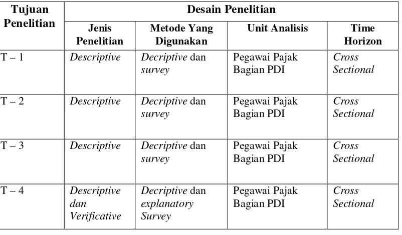 Tabel 3.1 Desain Penelitian 