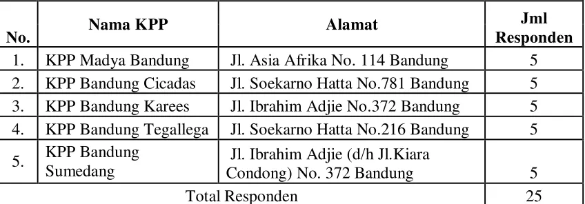 Tabel 3.5 