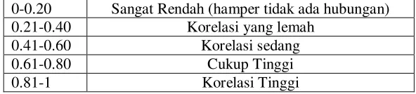 Tabel 3.8 Tingkat Keeratan Korelasi 