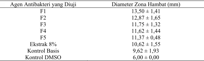 Tabel 6. Hasil pengukuran diameter zona hambat terhadap S.aureus