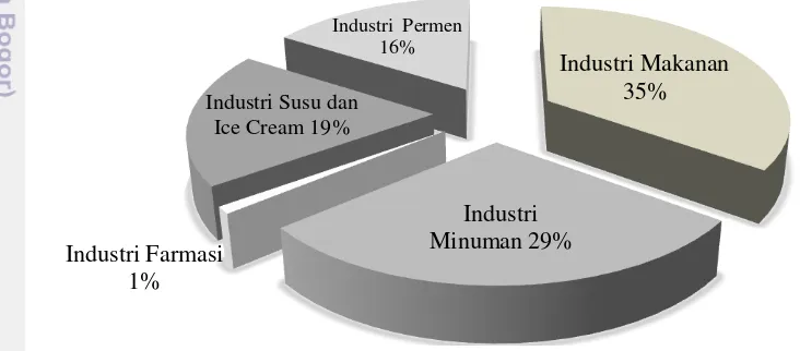 Gambar 4 Konsumen gula rafinasi (Sumber: Angle Product, 2010)  