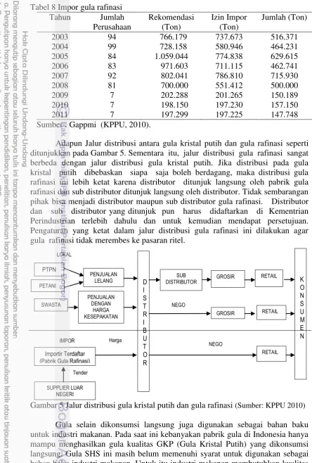 Tabel 8 Impor gula rafinasi 