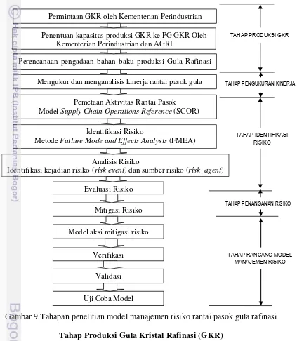 Gambar 9 Tahapan penelitian model manajemen risiko rantai pasok gula rafinasi 