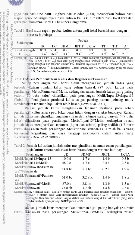 Tabel 1 Hasil sidik ragam peubah kultur antera padi lokal beras hitam  dengan   