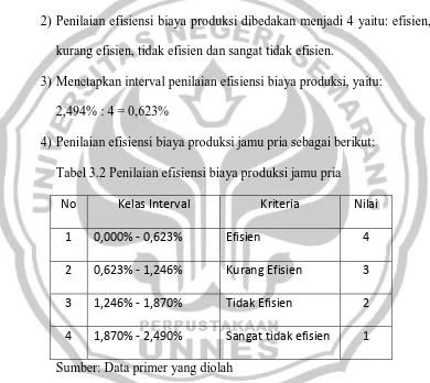 Tabel 3.2 Penilaian efisiensi biaya produksi jamu pria 