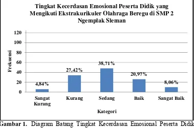 Tabel 6. Distribusi Frekuensi Tingkat Kecerdasan Emosional Peserta Didik 