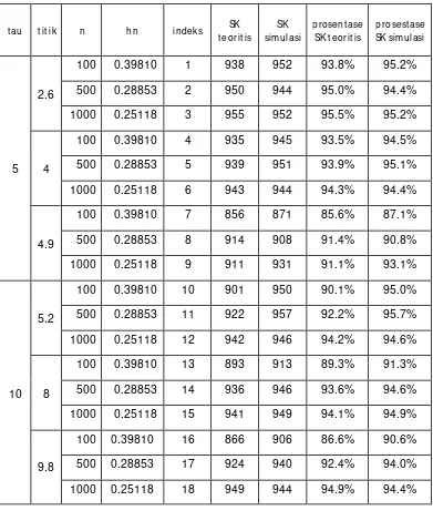 Tabel 4. Hasil simulasi selang kepercayaan dengan ? ? ?G?? dan M = 1000 