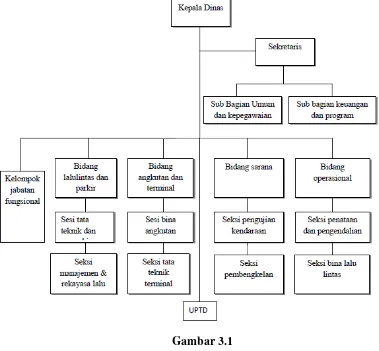 Gambar 3.1 Struktur Organisasi Dinas Perhubungan Kota Bandung 