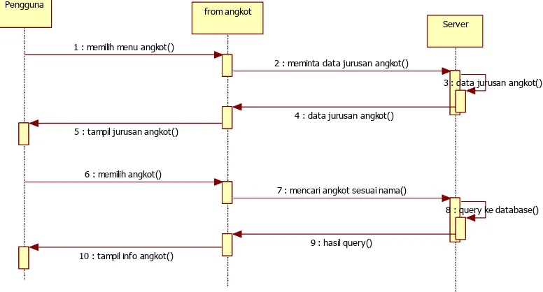 Gambar 4.9 Squence Diagram Angkot 