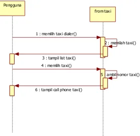 Gambar 4.10 Squence Diagram Taxi Dialer 