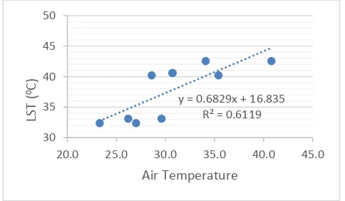 Figure 3 Relationship between LST and air temperature  