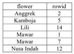 Table 2. Index ‘flower’ Column 