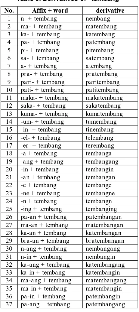 Table 3. Derivatives of “tembang” 