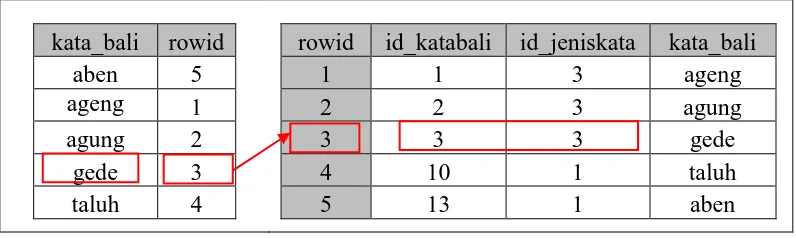 Figure 11. Word Searching on Index using Binary Search 
