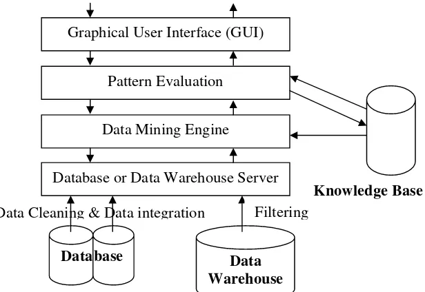 Gambar 2.3 Arsitektur Data Mining 