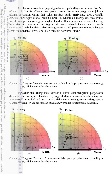 Gambar 8  Diagram  ohue dan chroma warna label pada penyimpanan suhu ruang 