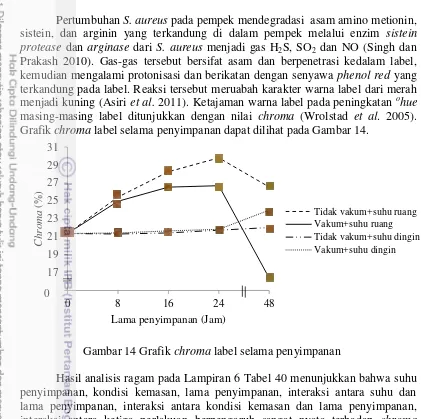 Grafik chroma label selama penyimpanan dapat dilihat pada Gambar 14. 