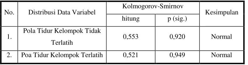 Tabel 6. Ringkasan Hasil Uji Normalitas Sebaran