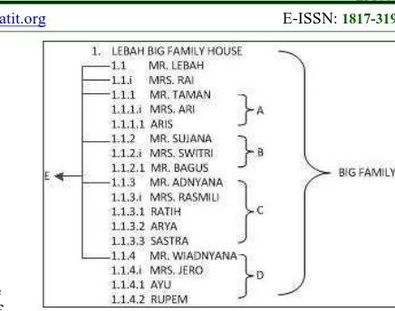 Figure 11: A Family Tree using Numbering System Figure Description: 