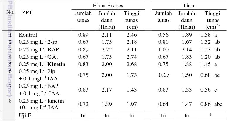 Tabel 6  Respon eksplan (meristem tip) bawang merah cv. Bima Brebes dan Tiron terhadap perlakuan ZPT
