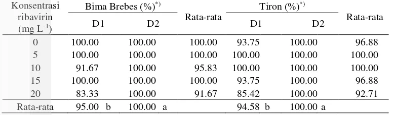 Tabel 7  Persentase tumbuh dua ukuran shoot tip bawang merah cv. Bima Brebes dan Tiron pada lima taraf konsentrasi ribavirin
