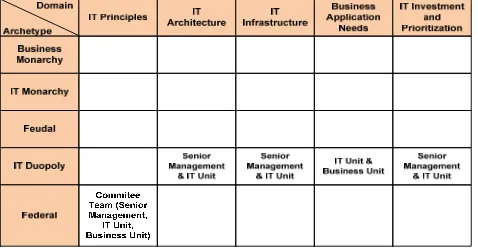 Figure 4. Existing IT Decision-making Right Matrix Based on Interview Result 