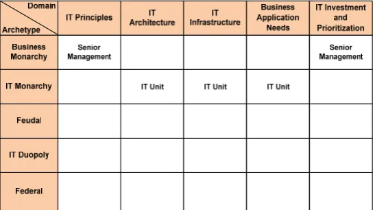 Figure 5. Ideal IT Decision-making Right Matrix Based on Respondents’ Perception 