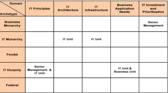 Figure 6. Matrix of Proposed IT Governance Archetype for ABC University 