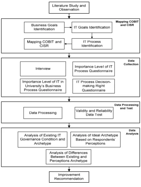 Figure 1. Research Methodology  