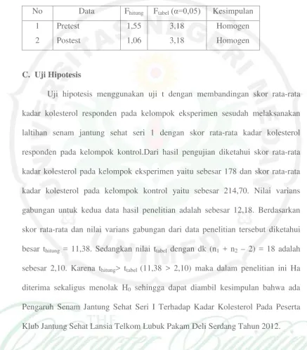 Tabel 4:4Pengujian Homogenitas Data Penelitian 