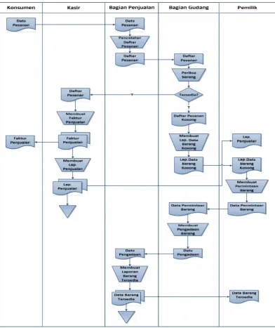 Gambar 4.1 Flowmap yang sedang berjalan