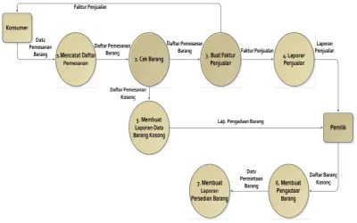 Gambar 4.3 Data Flow Diagram yang sedang berjalan