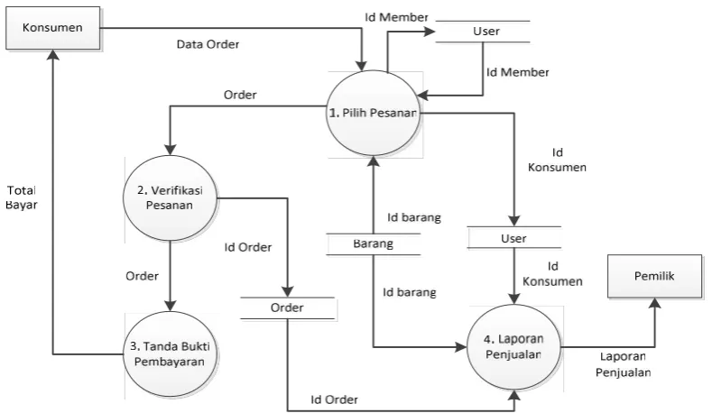 Gambar 4.4 Diagram Konteks yang di usulkan