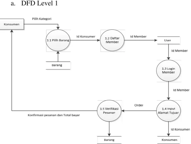 Gambar 4.6 DFD Level 1 yang di usulkan