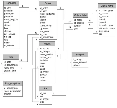 Gambar 4.8 Relasi Tabel