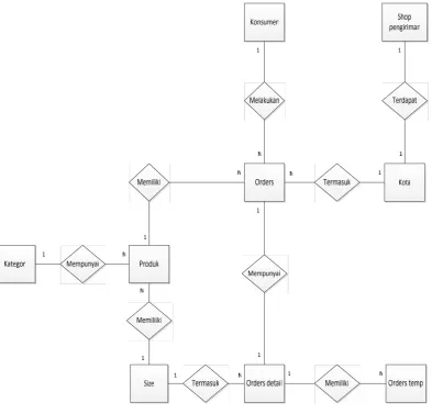 Gambar 4.9 Entity Relationship Diagram (ERD)
