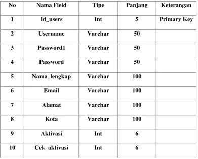 Tabel 4.1 Struktur File Konsumen
