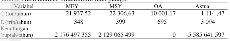 Tabel 3  Hasil analisis bioekonomi ikan pelagis 