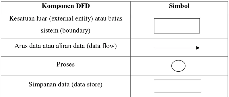 Tabel 2.1 Daftar Notasi Simbol DFD 