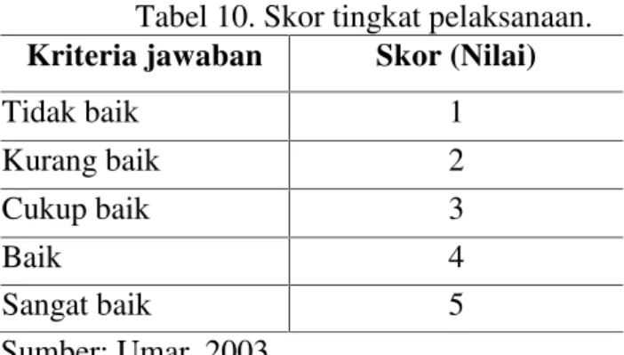 Tabel 10. Skor tingkat pelaksanaan. Kriteria jawaban Skor (Nilai)