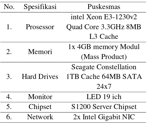 Tabel 1. Spesifikasi Hardware Bidan 