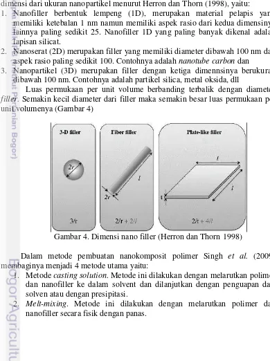 Gambar 4. Dimensi nano filler (Herron dan Thorn 1998) 