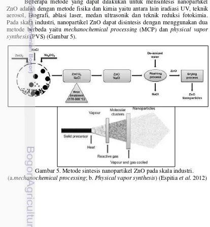 Gambar 5. Metode sintesis nanopartikel ZnO pada skala industri. 