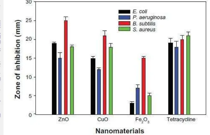 Gambar 6. Perbandingan zona inhibisi nanopartikel oksida logam terhadap      beberapa mikroorganisme (Azam et al