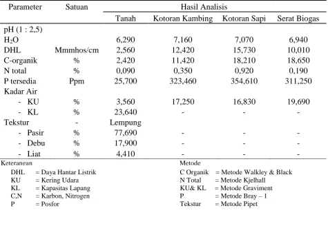 Tabel. 3.1.  Hasil Analisis Tanah dan Pupuk Parameter  Satuan                 Hasil Analisis 