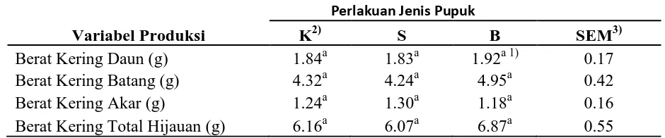 Tabel 4.3.  Pengaruh Jenis Pupuk Organik Terhadap Produksi Rumput Benggala (Panicum maximum cv