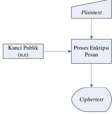 Gambar 3 Proses dekripsi pesan pada RSA 